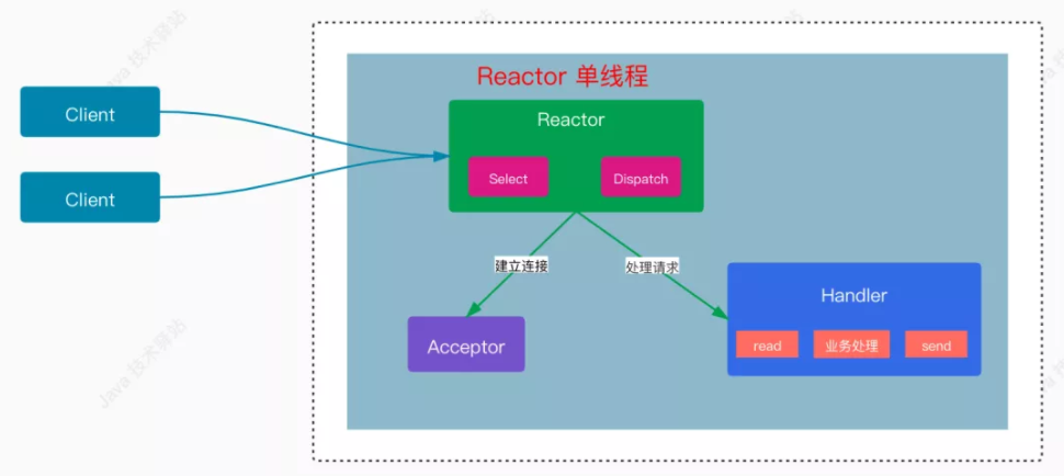 单reactor单线程