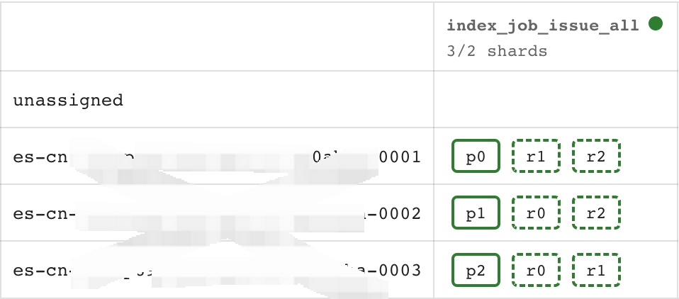 3个节点 1个index 3个分片 2个副本