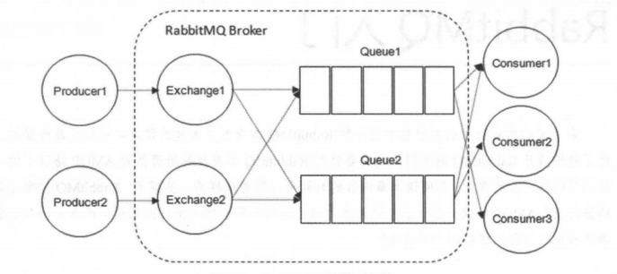 RabbitMQ整体模型架构