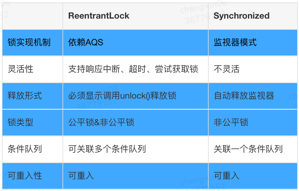 ReentrantLock VS Synchronized