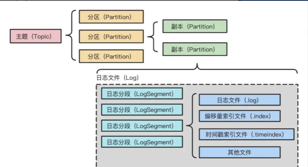 主题、分区、Log、LogSegment