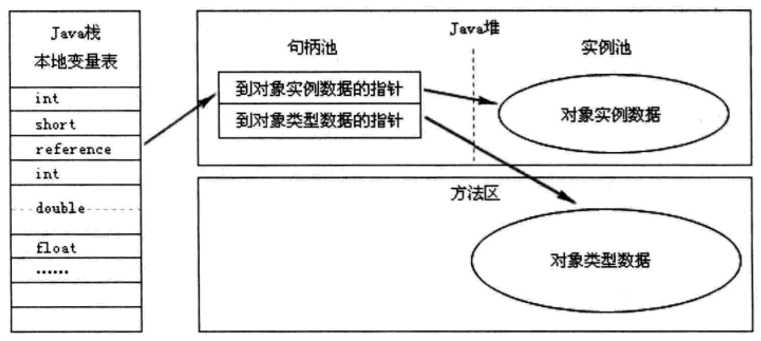 通过句柄访问对象