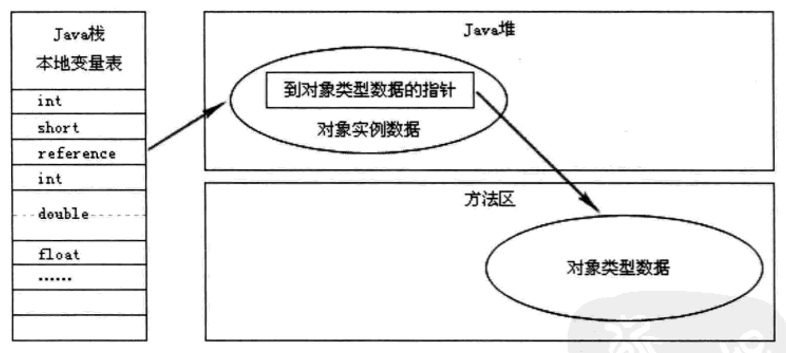 通过直接指针访问对象