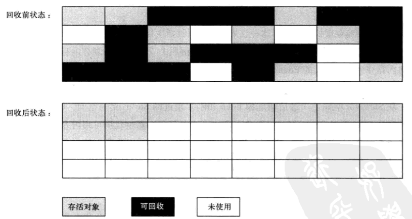 标记——整理算法示意图