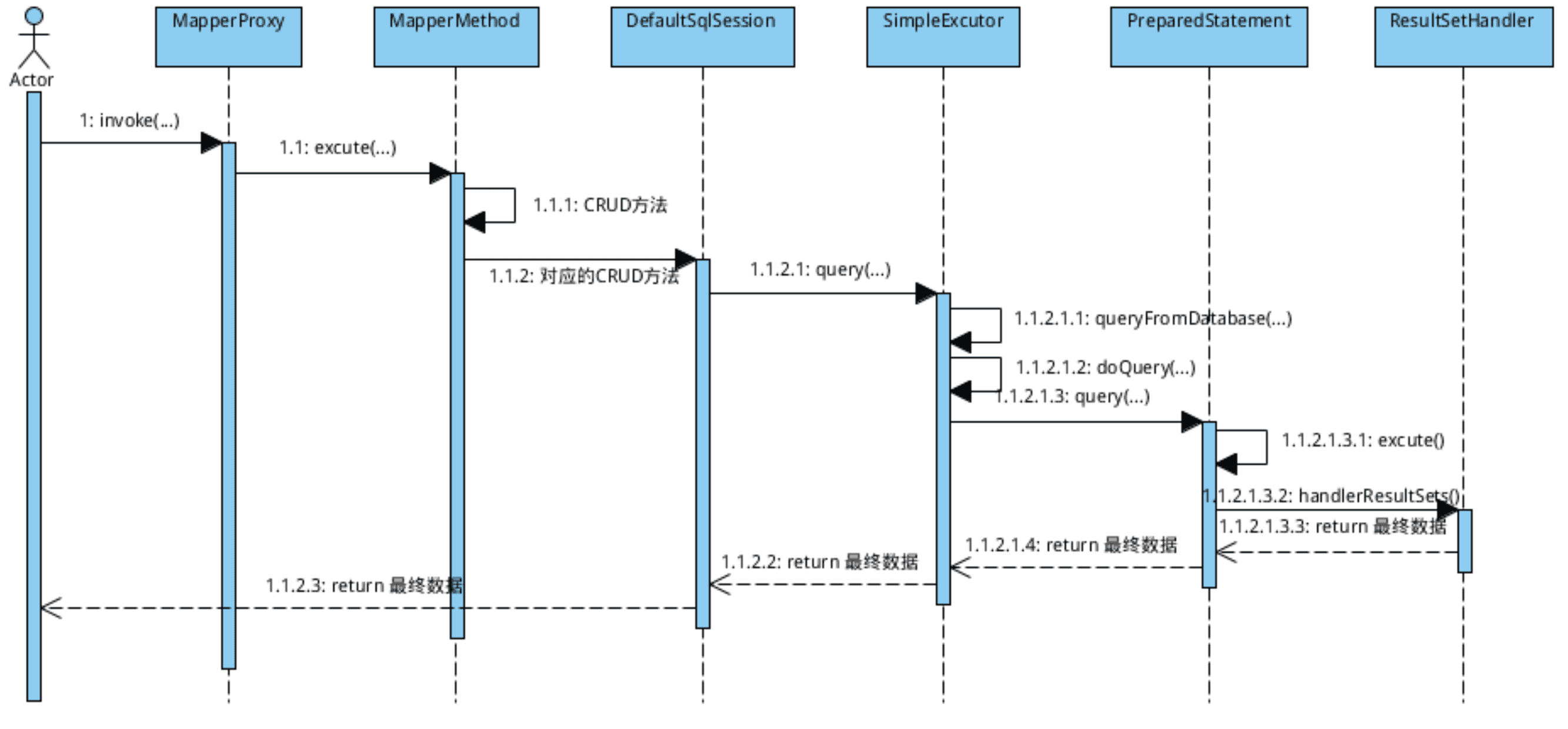 Excutor的创建过程