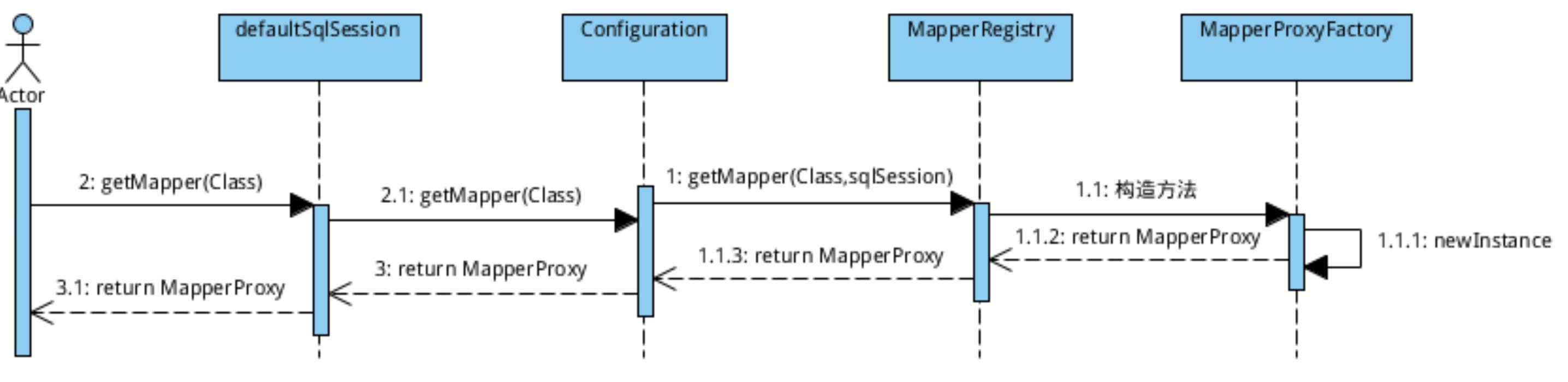 MapperProxy的创建过程