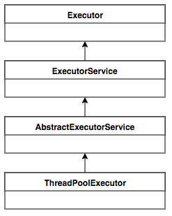 ThreadPoolExecutor UML类图