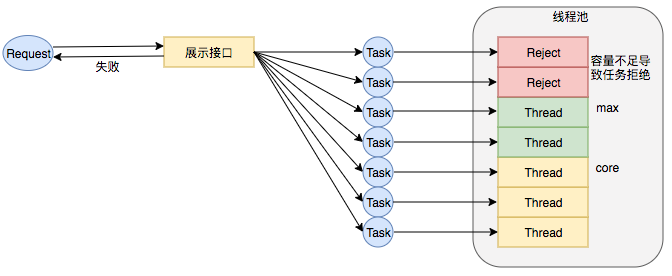 线程数核心设置过小引发RejectExecutionException